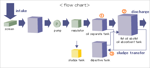 flow chart